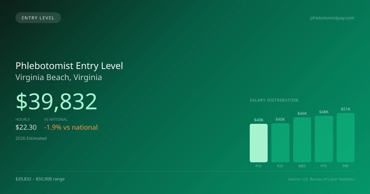 Phlebotomist Entry Level Salary in Virginia Beach, VA — 2026 est., based on 2025 BLS