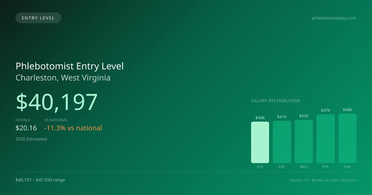 Phlebotomist Entry Level Salary in Charleston, WV — 2026 est., based on 2025 BLS