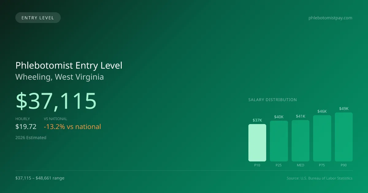 Phlebotomist Entry Level Salary in Wheeling, WV — 2026 est., based on 2025 BLS
