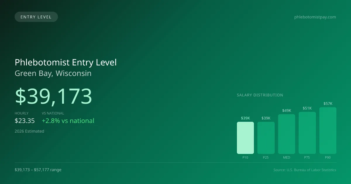 Phlebotomist Entry Level Salary in Green Bay, WI — 2026 est., based on 2025 BLS