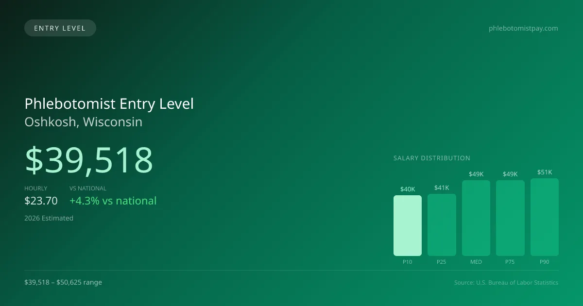 Phlebotomist Entry Level Salary in Oshkosh, WI — 2026 est., based on 2025 BLS