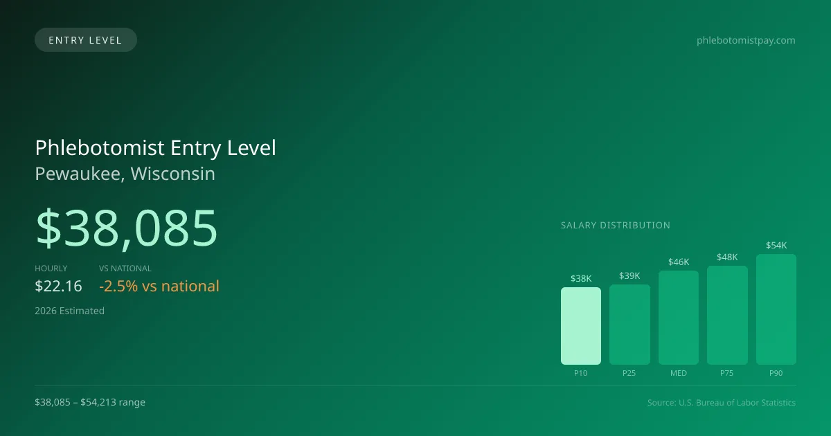 Phlebotomist Entry Level Salary in Pewaukee, WI — 2026 est., based on 2025 BLS