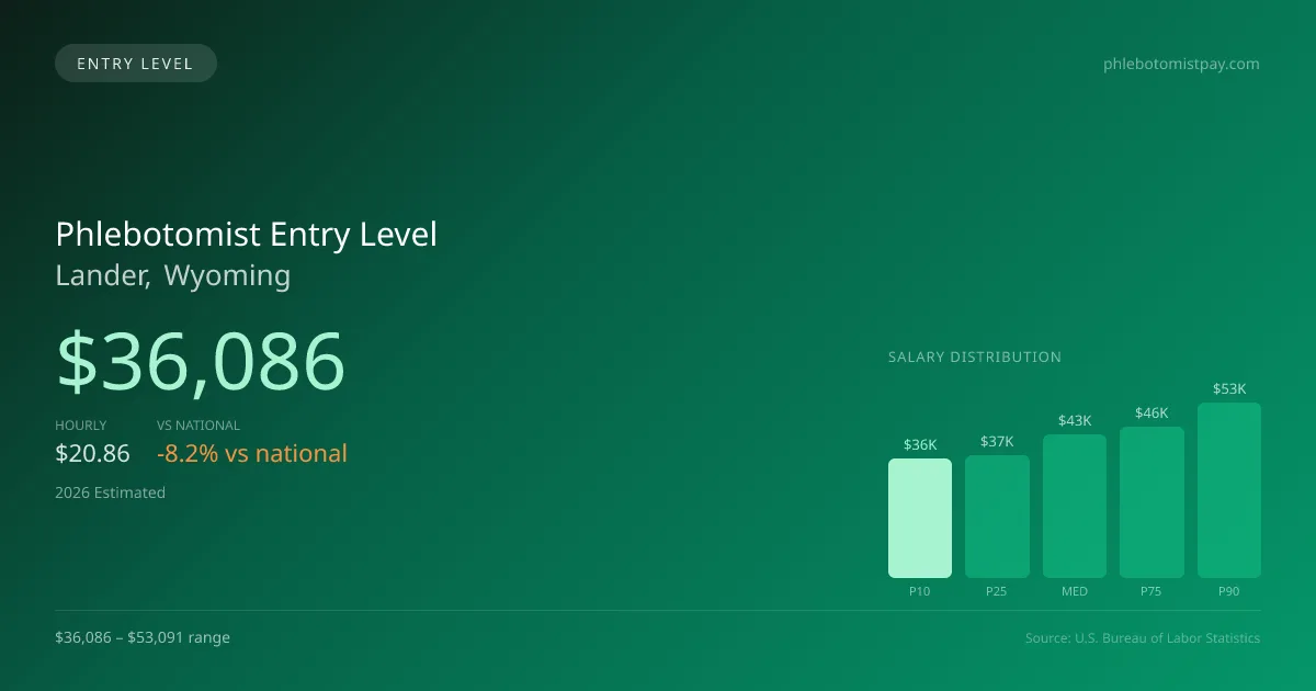 Phlebotomist Entry Level Salary in Lander, WY — 2026 est., based on 2025 BLS