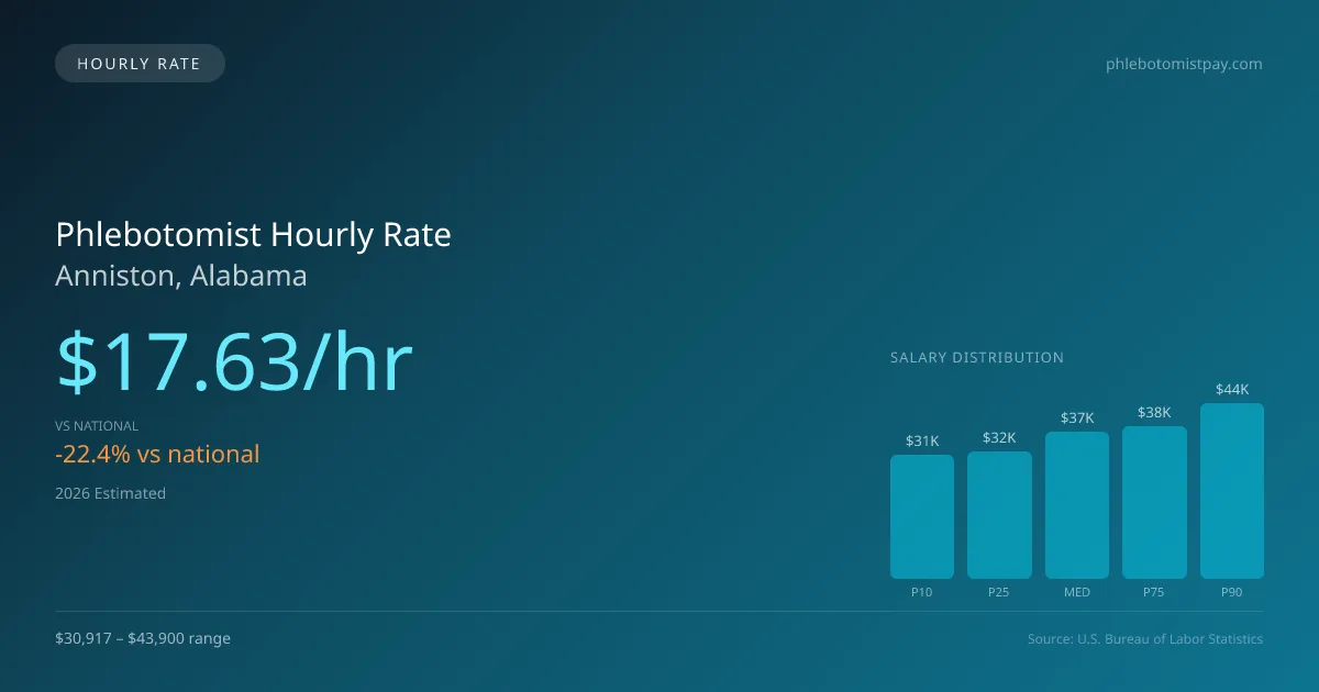 Phlebotomist Hourly Rate in Anniston, AL — 2026 est., based on 2025 BLS