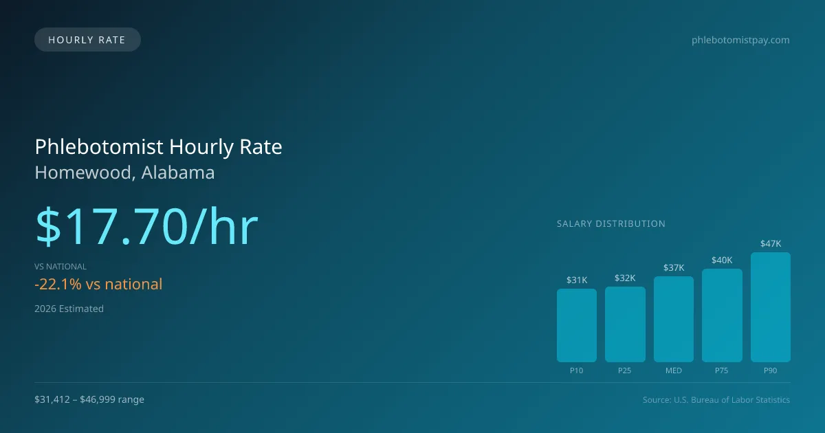 Phlebotomist Hourly Rate in Homewood, AL — 2026 est., based on 2025 BLS