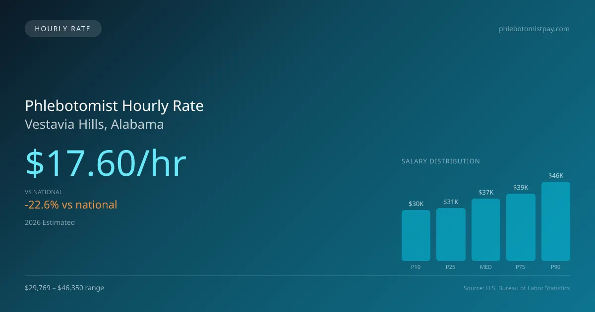 Phlebotomist Hourly Rate in Vestavia Hills, AL — 2026 est., based on 2025 BLS