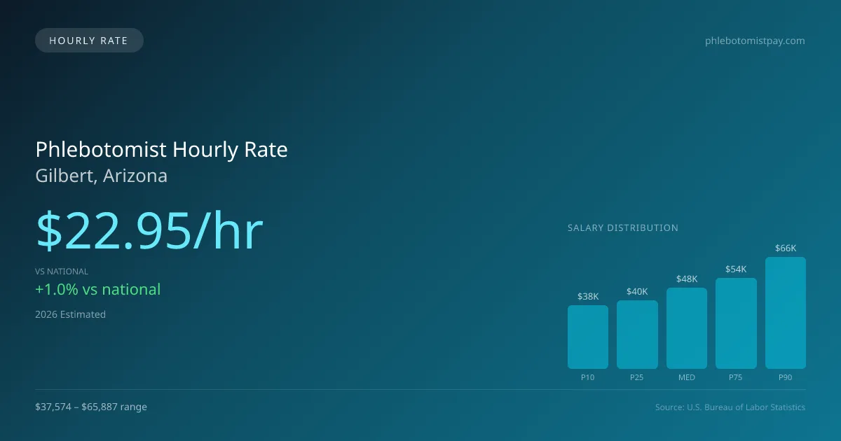Phlebotomist Hourly Rate in Gilbert, AZ — 2026 est., based on 2025 BLS