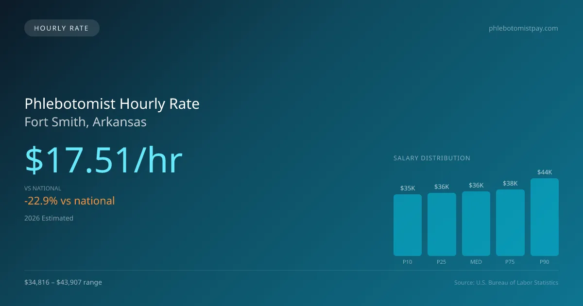Phlebotomist Hourly Rate in Fort Smith, AR — 2026 est., based on 2025 BLS
