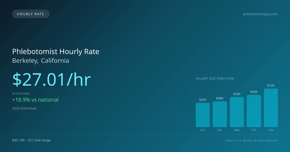 Phlebotomist Hourly Rate in Berkeley, CA — 2026 est., based on 2025 BLS