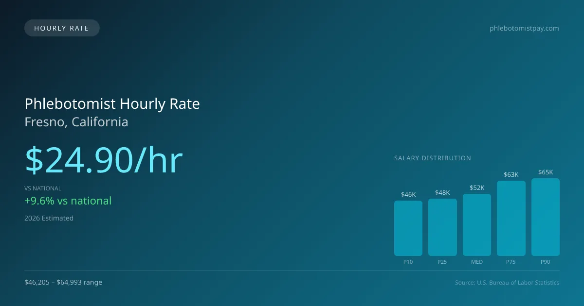 Phlebotomist Hourly Rate in Fresno, CA — 2026 est., based on 2025 BLS