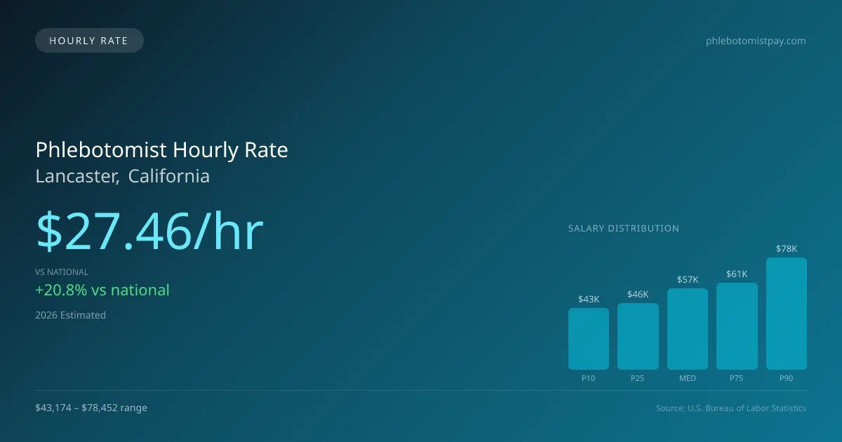 Phlebotomist Hourly Rate in Lancaster, CA — 2026 est., based on 2025 BLS