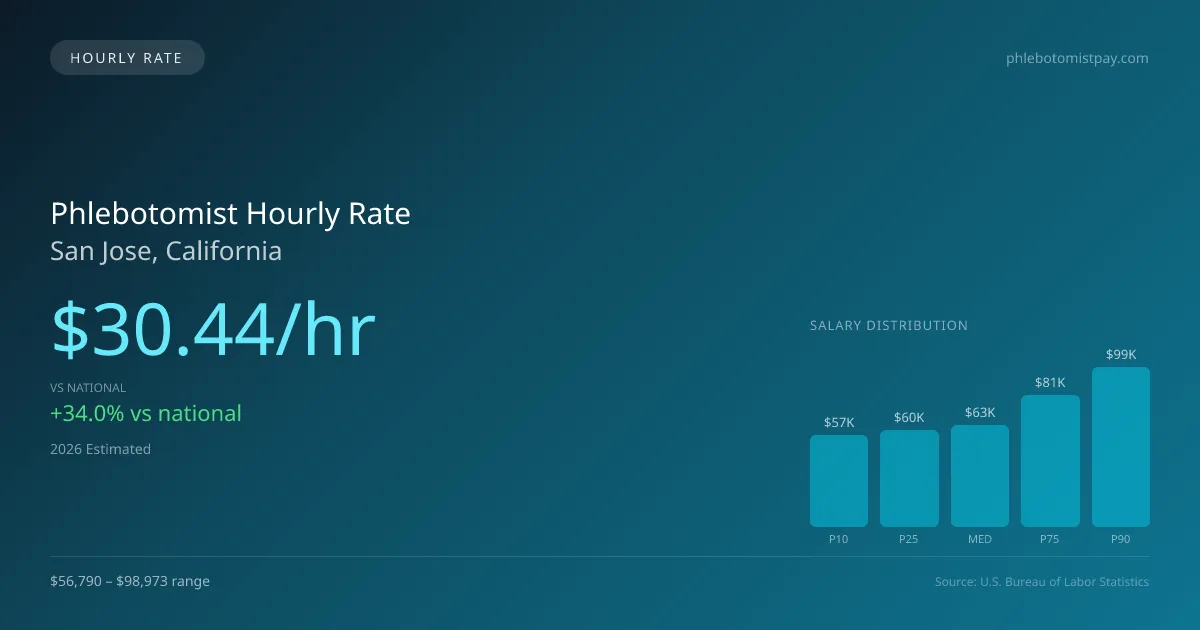 Phlebotomist Hourly Rate in San Jose, CA — 2026 est., based on 2025 BLS