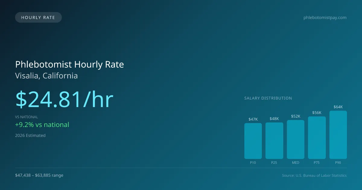 Phlebotomist Hourly Rate in Visalia, CA — 2026 est., based on 2025 BLS