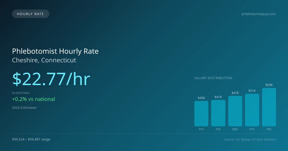 Phlebotomist Hourly Rate in Cheshire, CT — 2026 est., based on 2025 BLS