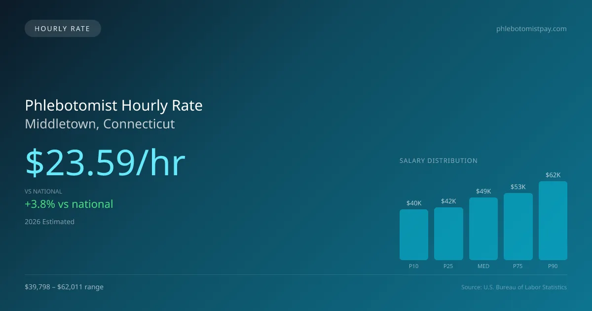 Phlebotomist Hourly Rate in Middletown, CT — 2026 est., based on 2025 BLS