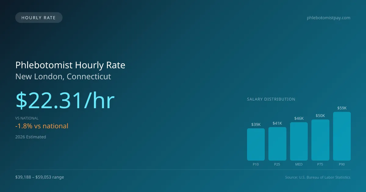 Phlebotomist Hourly Rate in New London, CT — 2026 est., based on 2025 BLS