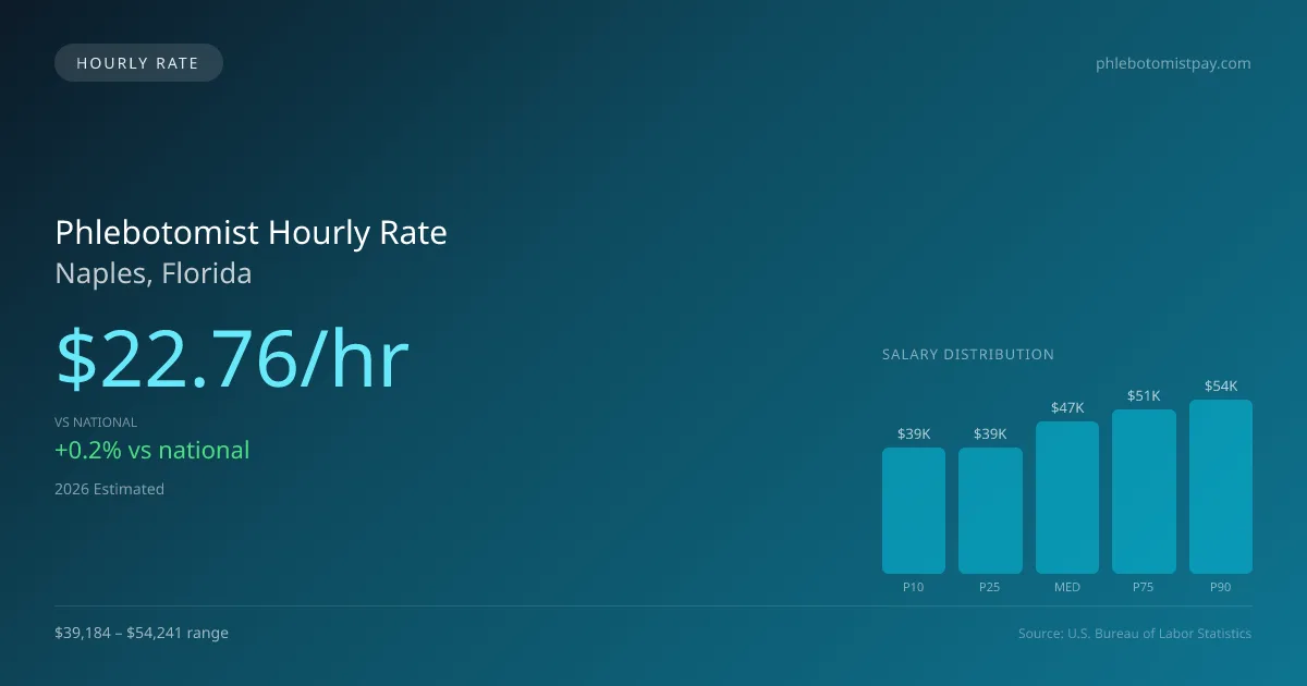 Phlebotomist Hourly Rate in Naples, FL — 2026 est., based on 2025 BLS