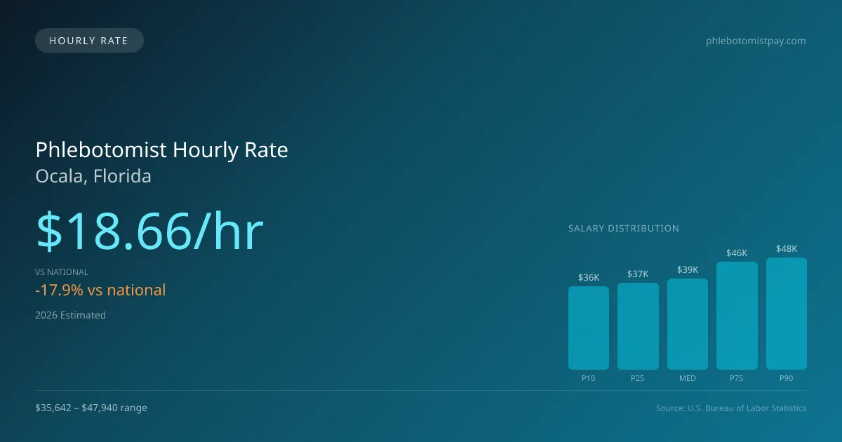 Phlebotomist Hourly Rate in Ocala, FL — 2026 est., based on 2025 BLS