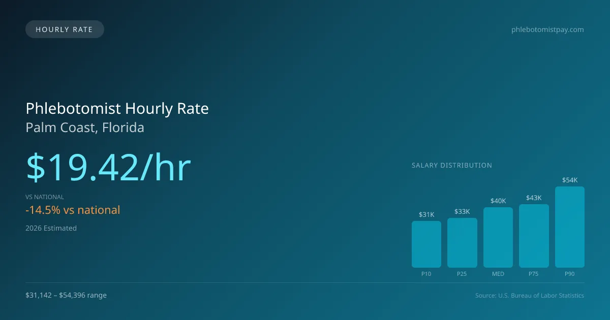 Phlebotomist Hourly Rate in Palm Coast, FL — 2026 est., based on 2025 BLS