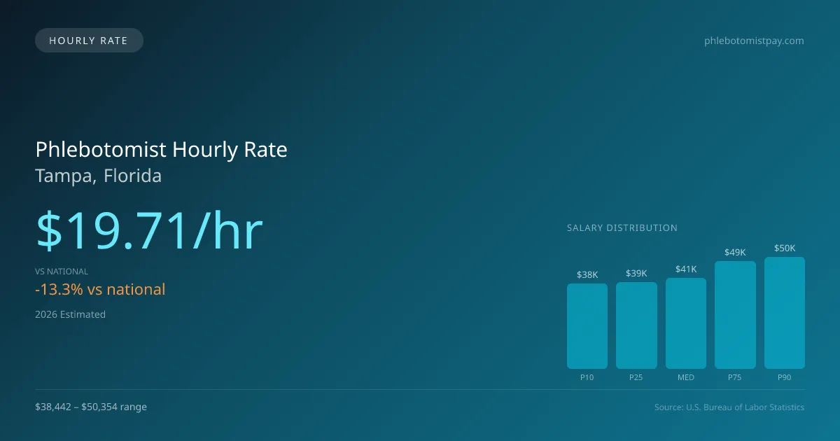 Phlebotomist Hourly Rate in Tampa, FL — 2026 est., based on 2025 BLS