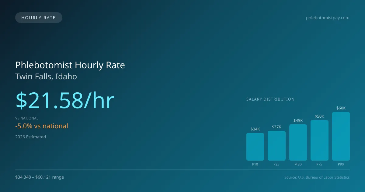 Phlebotomist Hourly Rate in Twin Falls, ID — 2026 est., based on 2025 BLS