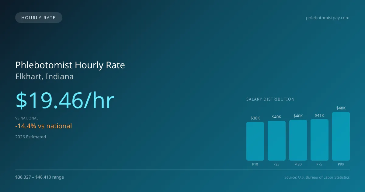 Phlebotomist Hourly Rate in Elkhart, IN — 2026 est., based on 2025 BLS