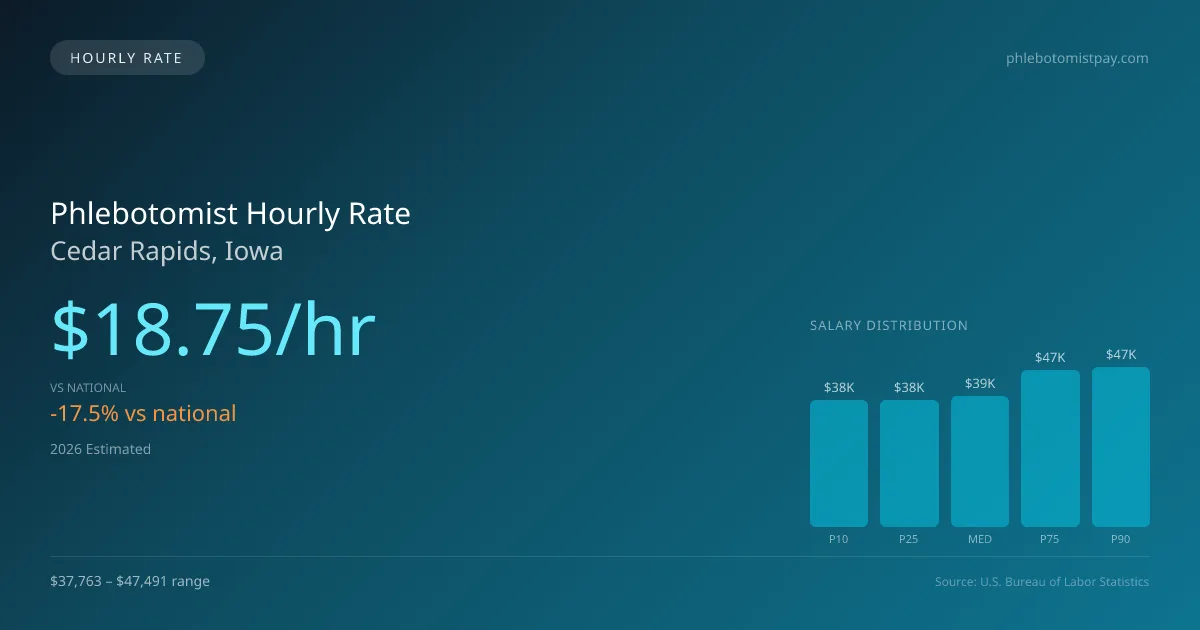 Phlebotomist Hourly Rate in Cedar Rapids, IA — 2026 est., based on 2025 BLS