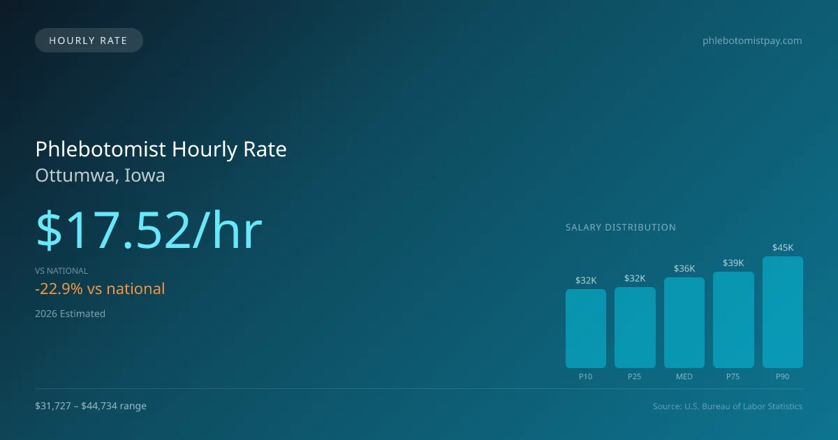 Phlebotomist Hourly Rate in Ottumwa, IA — 2026 est., based on 2025 BLS