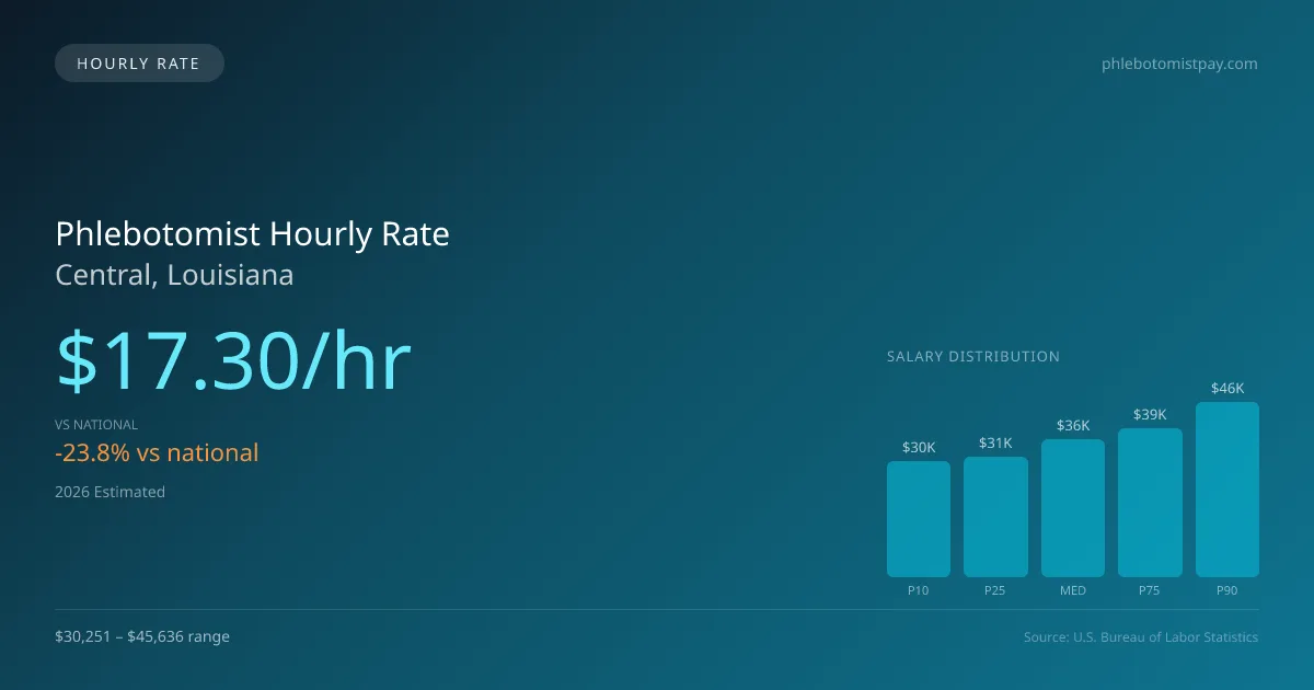 Phlebotomist Hourly Rate in Central, LA — 2026 est., based on 2025 BLS
