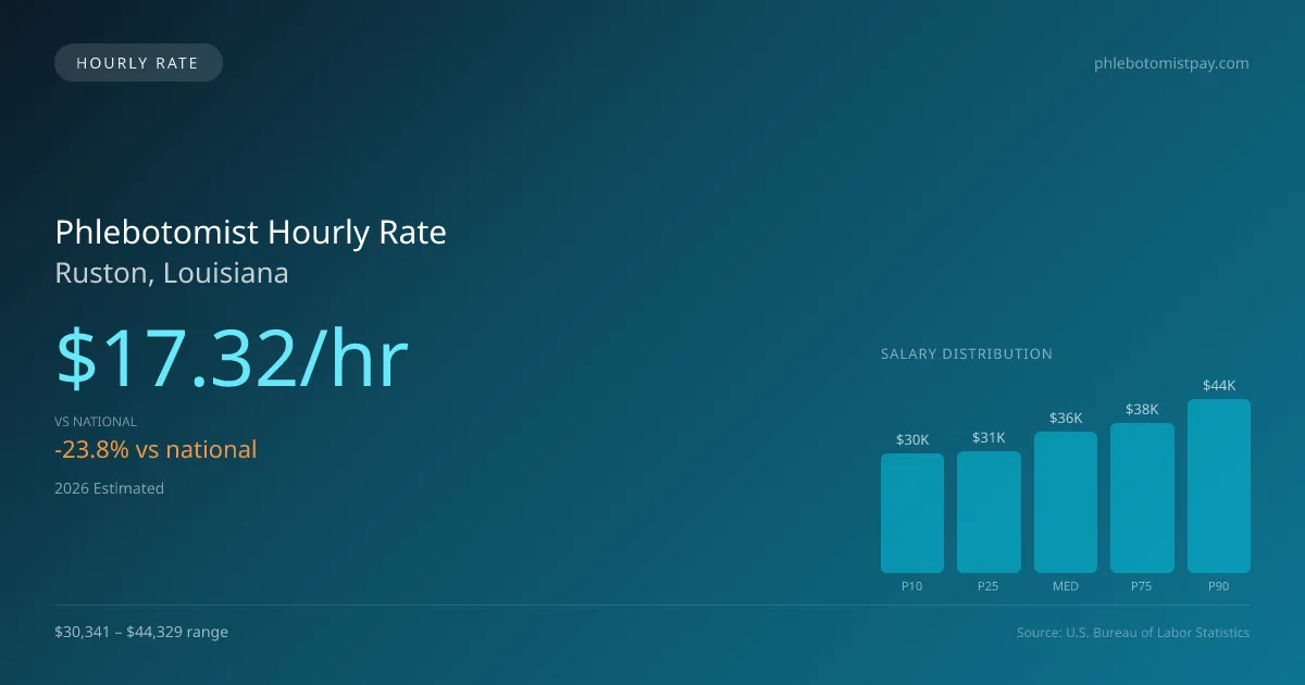 Phlebotomist Hourly Rate in Ruston, LA — 2026 est., based on 2025 BLS