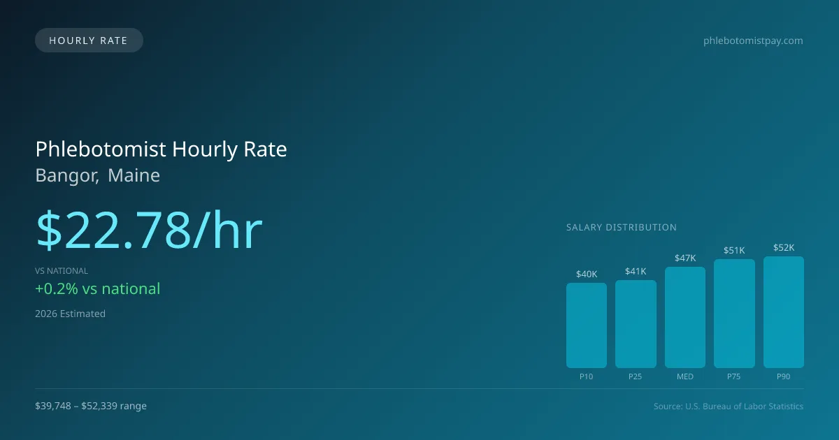 Phlebotomist Hourly Rate in Bangor, ME — 2026 est., based on 2025 BLS