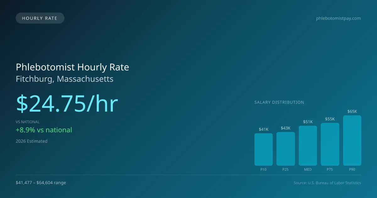 Phlebotomist Hourly Rate in Fitchburg, MA — 2026 est., based on 2025 BLS