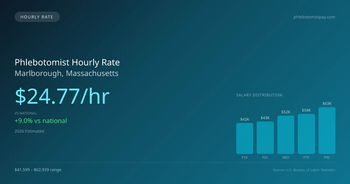 Phlebotomist Hourly Rate in Marlborough, MA — 2026 est., based on 2025 BLS