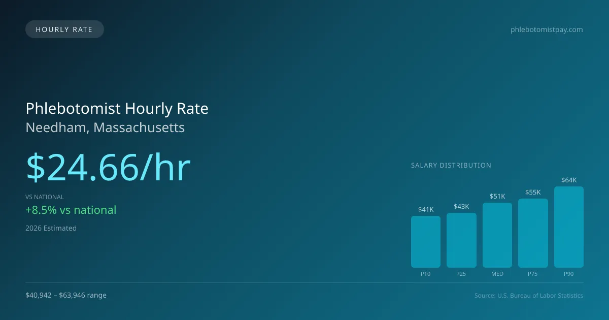 Phlebotomist Hourly Rate in Needham, MA — 2026 est., based on 2025 BLS