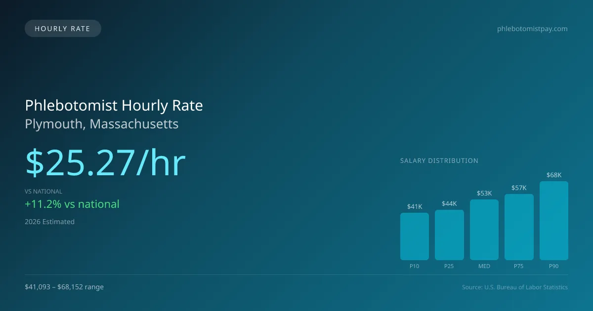 Phlebotomist Hourly Rate in Plymouth, MA — 2026 est., based on 2025 BLS
