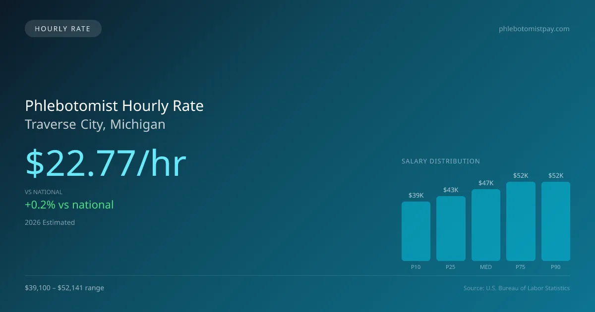 Phlebotomist Hourly Rate in Traverse City, MI — 2026 est., based on 2025 BLS
