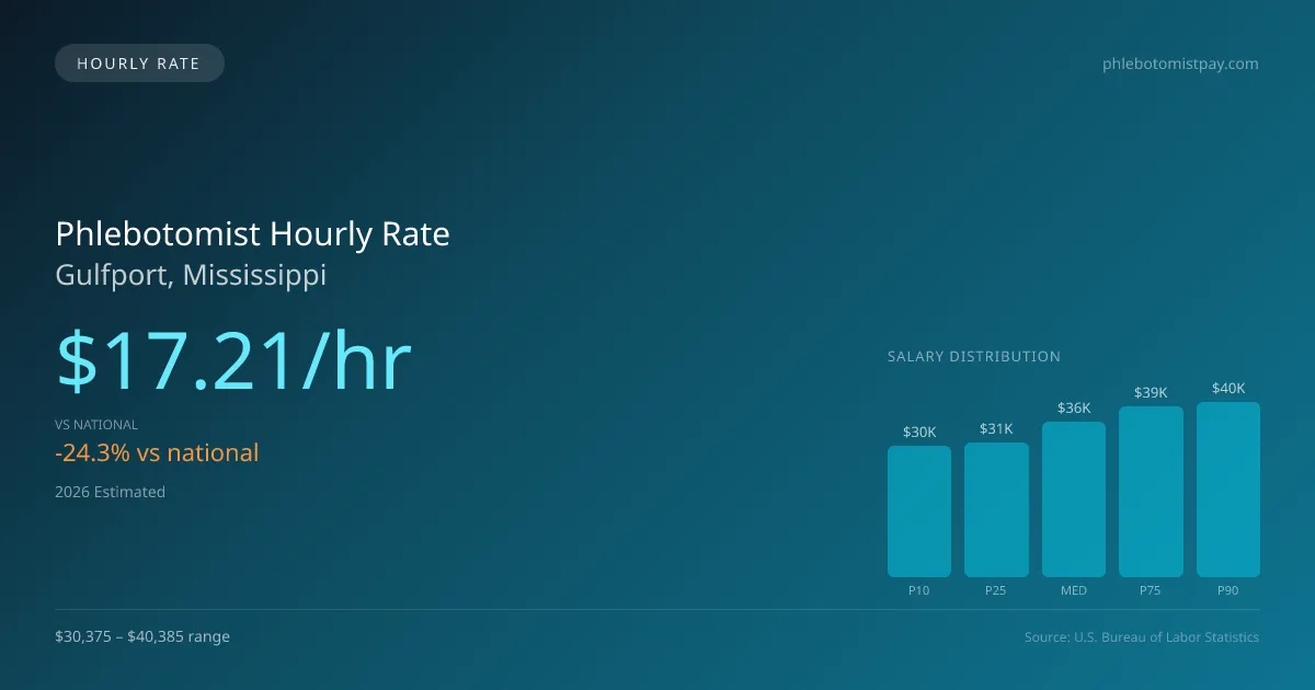 Phlebotomist Hourly Rate in Gulfport, MS — 2026 est., based on 2025 BLS