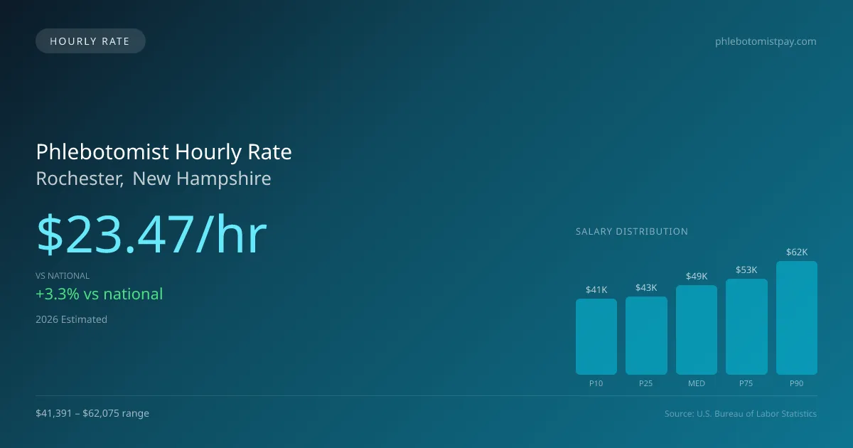 Phlebotomist Hourly Rate in Rochester, NH — 2026 est., based on 2025 BLS