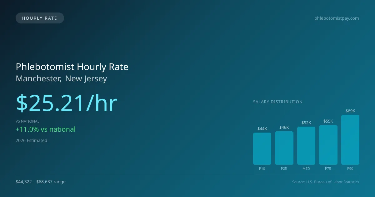 Phlebotomist Hourly Rate in Manchester, NJ — 2026 est., based on 2025 BLS