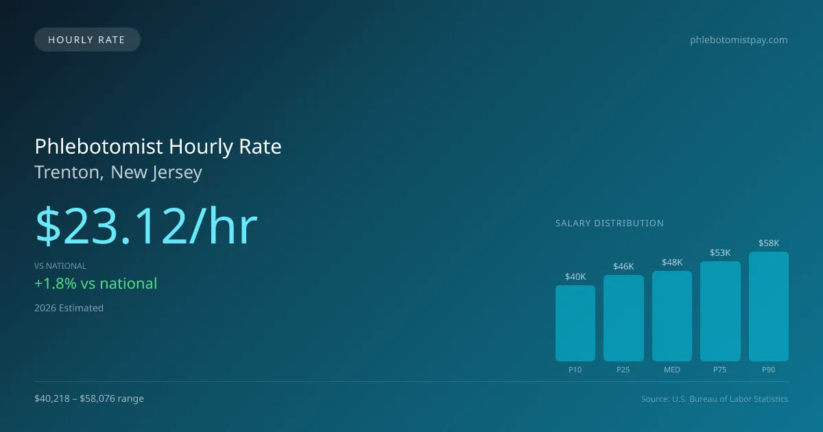 Phlebotomist Hourly Rate in Trenton, NJ — 2026 est., based on 2025 BLS