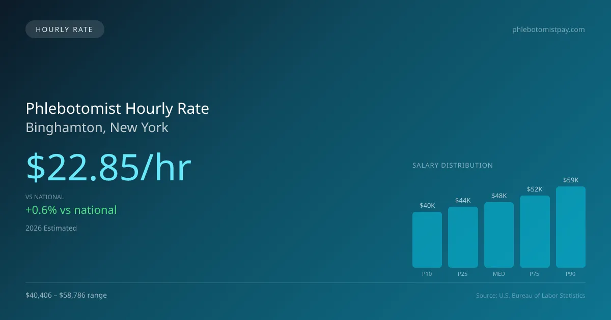 Phlebotomist Hourly Rate in Binghamton, NY — 2026 est., based on 2025 BLS