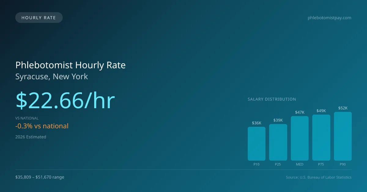 Phlebotomist Hourly Rate in Syracuse, NY — 2026 est., based on 2025 BLS