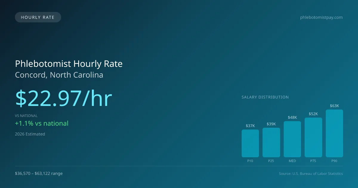 Phlebotomist Hourly Rate in Concord, NC — 2026 est., based on 2025 BLS
