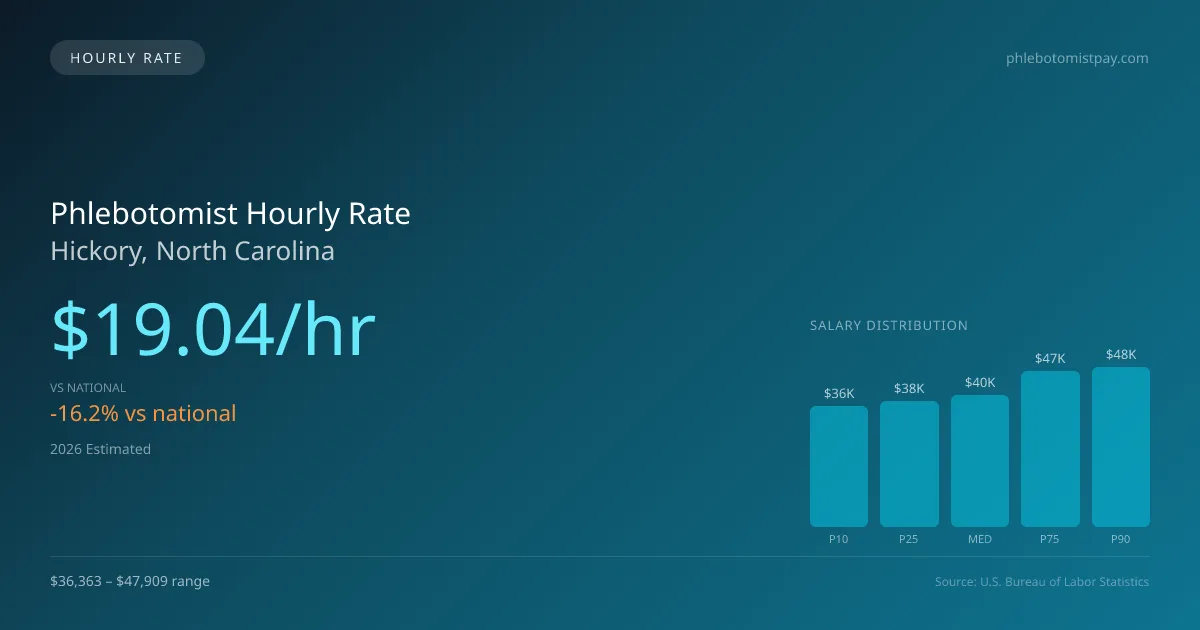 Phlebotomist Hourly Rate in Hickory, NC — 2026 est., based on 2025 BLS