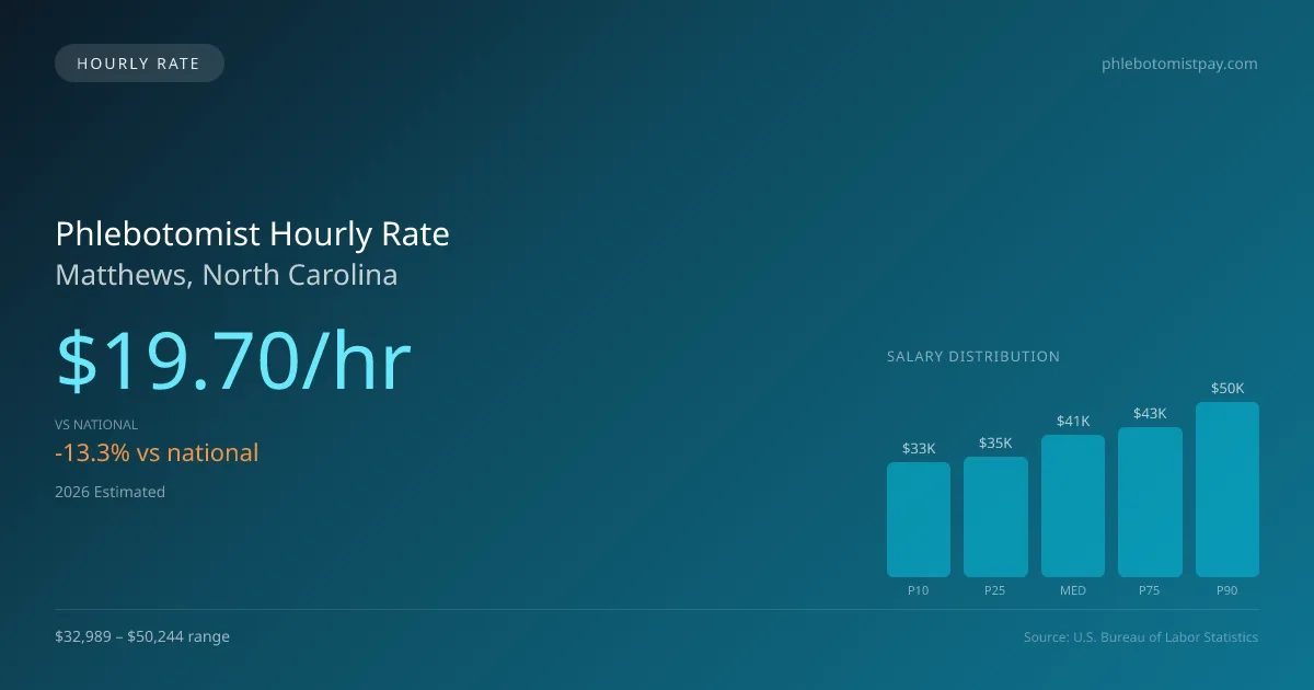 Phlebotomist Hourly Rate in Matthews, NC — 2026 est., based on 2025 BLS