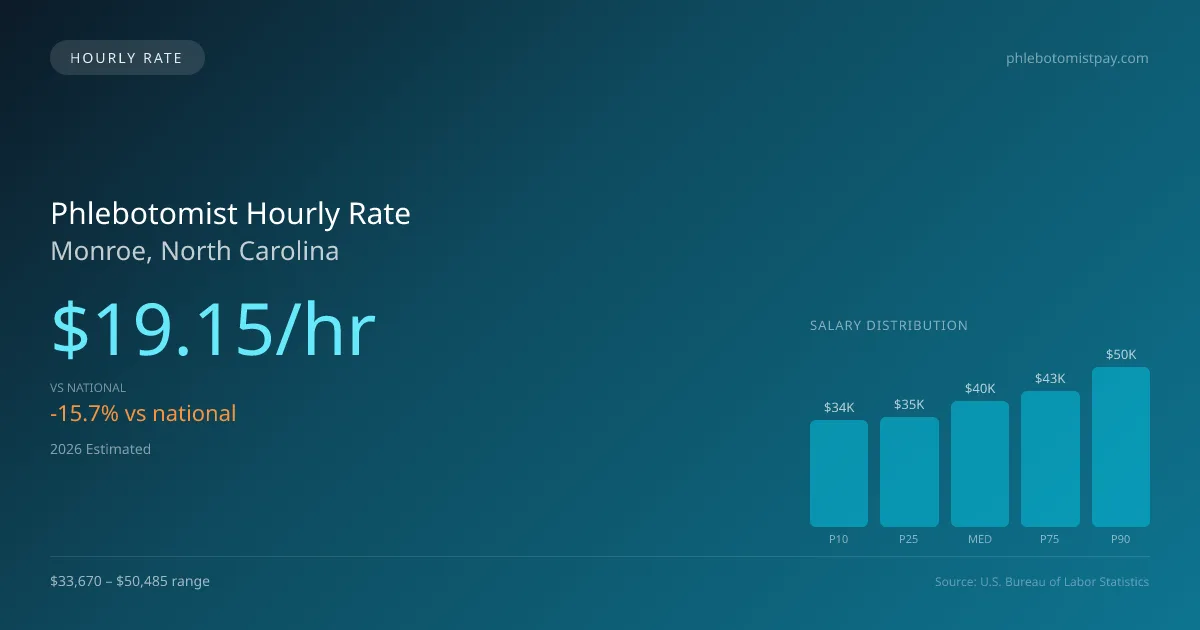 Phlebotomist Hourly Rate in Monroe, NC — 2026 est., based on 2025 BLS