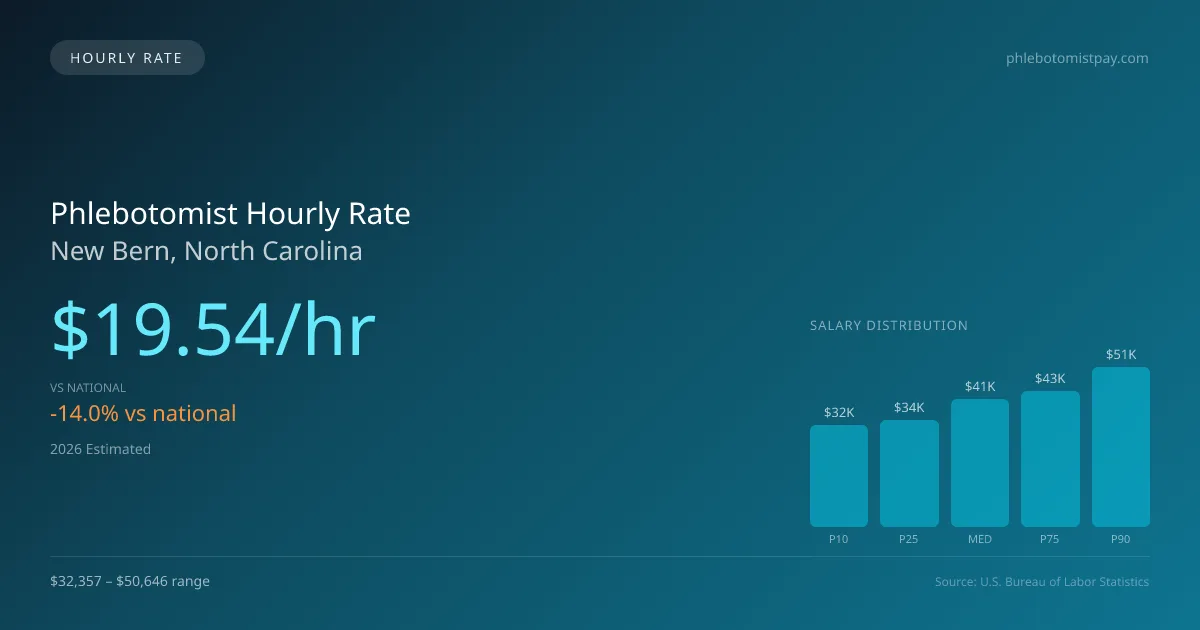Phlebotomist Hourly Rate in New Bern, NC — 2026 est., based on 2025 BLS