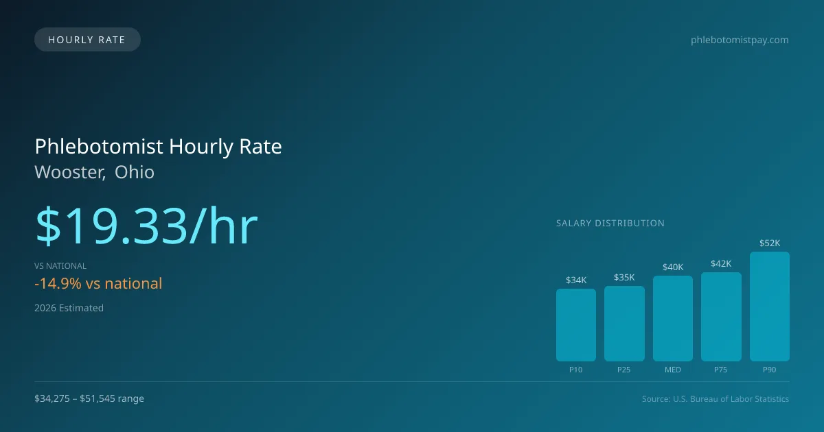 Phlebotomist Hourly Rate in Wooster, OH — 2026 est., based on 2025 BLS