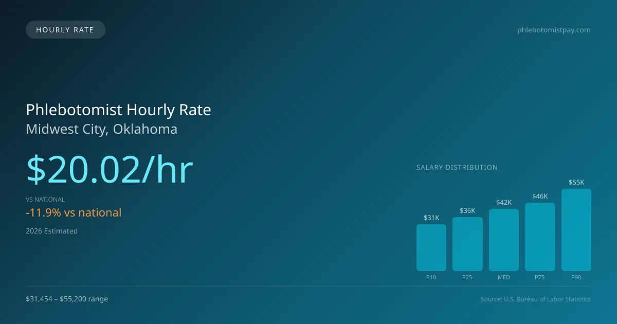 Phlebotomist Hourly Rate in Midwest City, OK — 2026 est., based on 2025 BLS