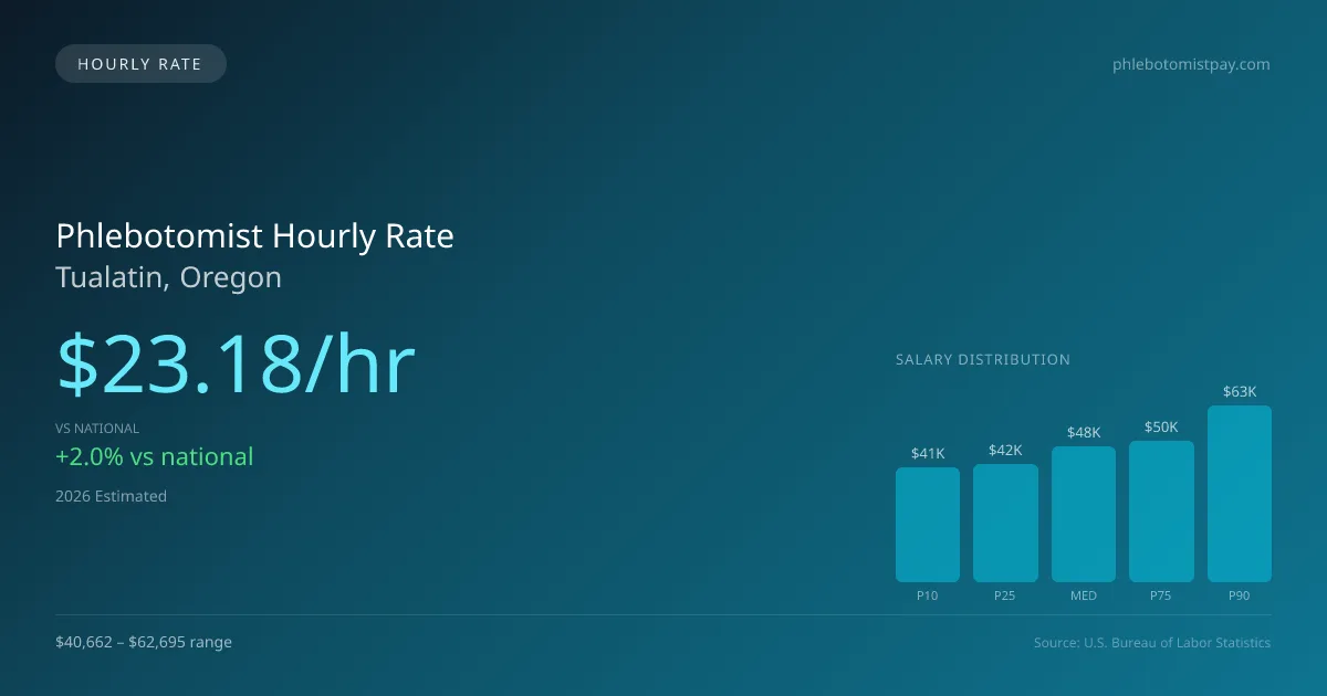 Phlebotomist Hourly Rate in Tualatin, OR — 2026 est., based on 2025 BLS